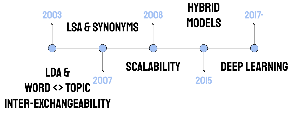 history of topic modeling