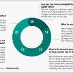 Continuous improvement approach for building an intent-driven website architecture